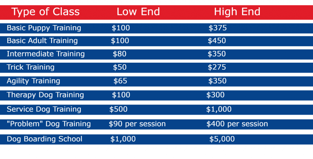 Average cost of dog obedience school by class. 